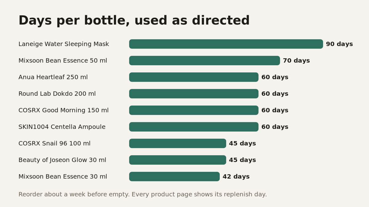 Days per bottle for each Hanpicks product